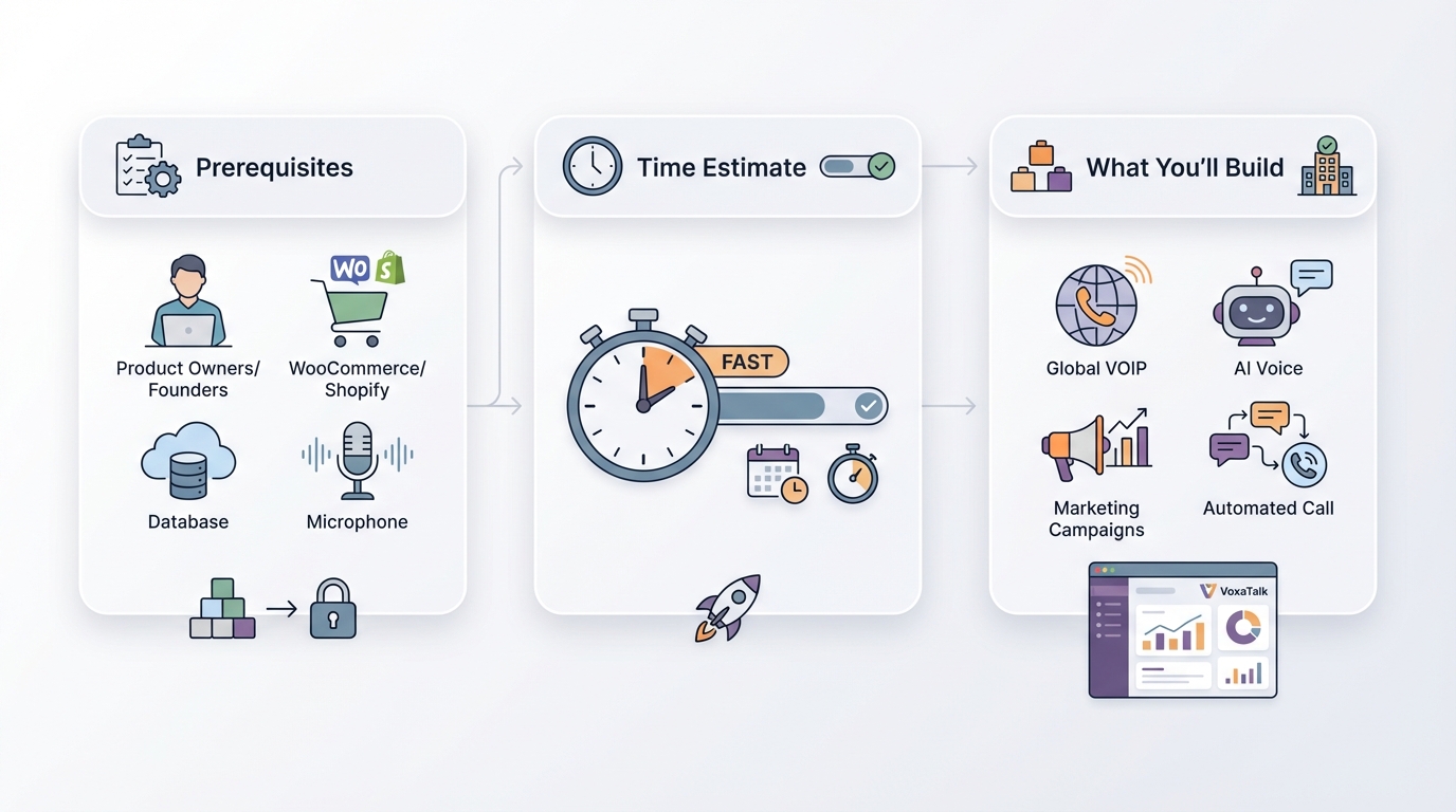 Prerequisites, time estimate, and what you’ll build - startup voice automation