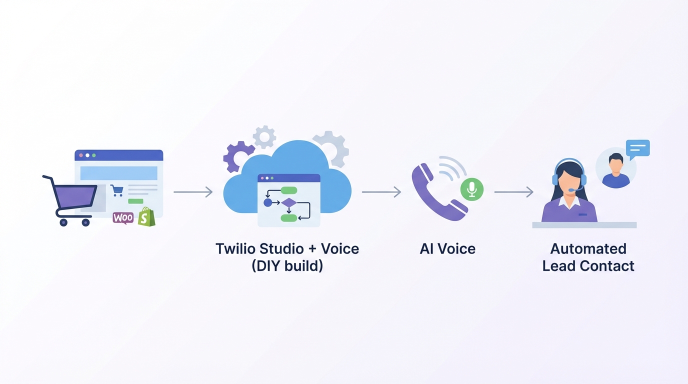 4. Option 2: Twilio Studio + Voice (DIY build for automated lead contact) - voice call lead nurturing